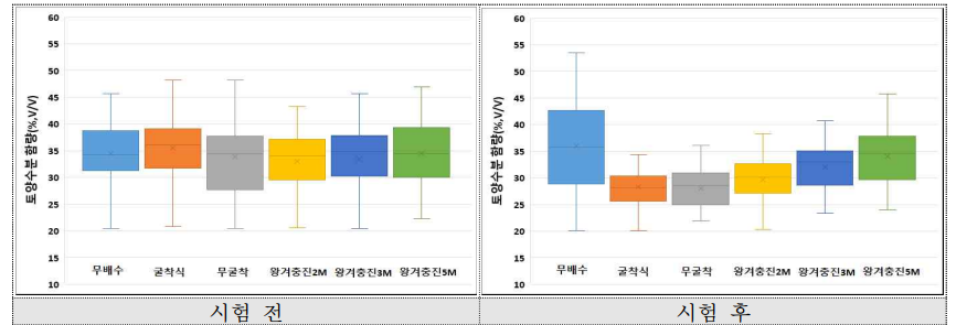 땅속배수 방법별 표토 토양수분 산포도 분석