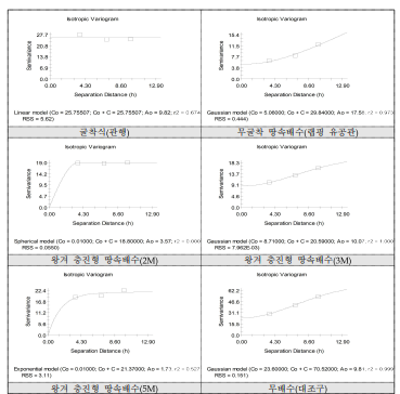 땅속배수 방법별 토양수분 함량의 베리오그램(variogram) 분석