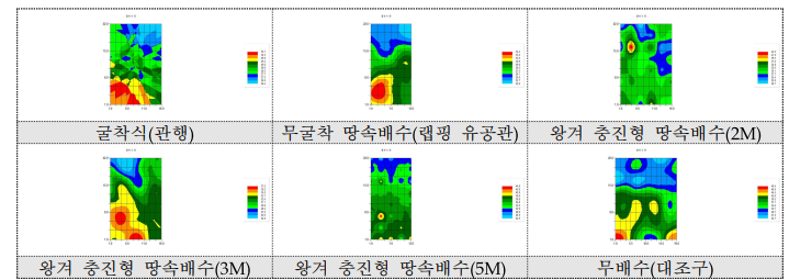 땅속배수 방법별 토양수분 함량의 크리깅 분포도(kriging interpolation map)