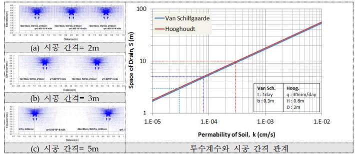 왕겨 충진형 땅속배수 시공 간격별 배수량 분포 특성
