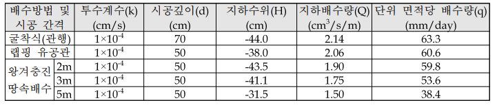 땅속배수 방법 및 왕겨 충진형 땅속배수 공법(RHDM)의 시공 간격에 따른 배수성능