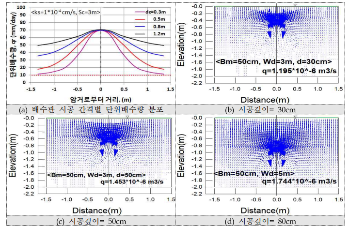 왕겨 충진형 땅속배수 시공깊이별 단위배수량 분포특성