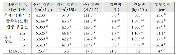 땅속배수 방법별 콩의 개화기 생육특성 비교