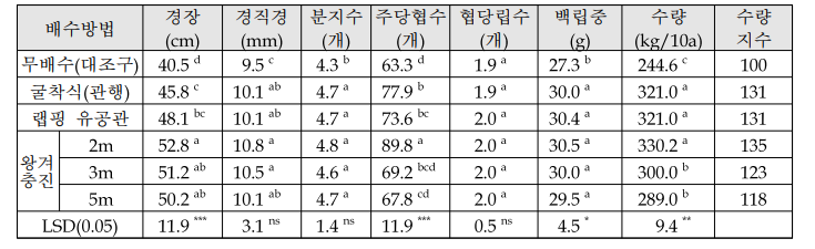 땅속배수 방법별 콩의 수량구성요소 및 수량성 비교