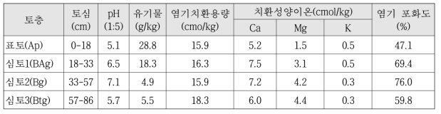 시험 전 토양의 화학적 특성