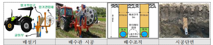 트랙터 부착형 무굴착 땅속배수(TPDM) 시공방법