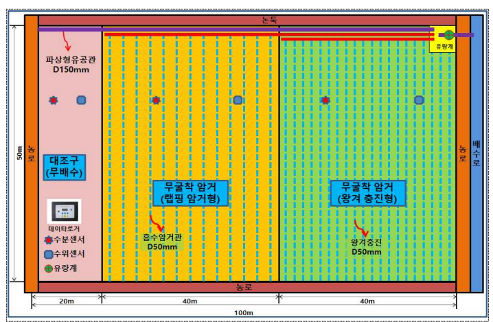왕겨 충진형 땅속배수 현장실증 시험구 배치도