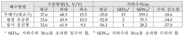 땅속배수 방법별 토양수분 및 지하수위 변화 분석