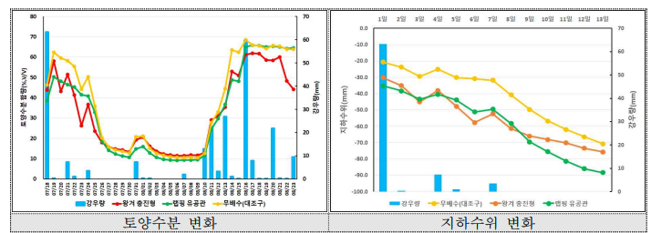 강우 후 토양수분 함량 및 지하수위 변화