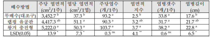 땅속배수 방법별 콩의 개화기 생육특성 비교