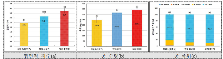 땅속배수 방법별 콩 수량 및 품위 비교