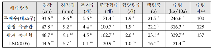 땅속배수 방법별 콩의 수량구성요소 및 수량성 비교