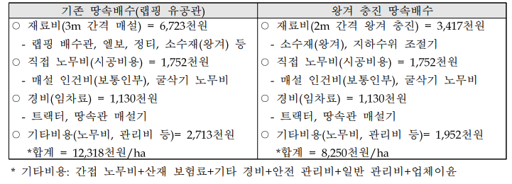 왕겨 충진형 땅속배수 기술의 경제성 분석