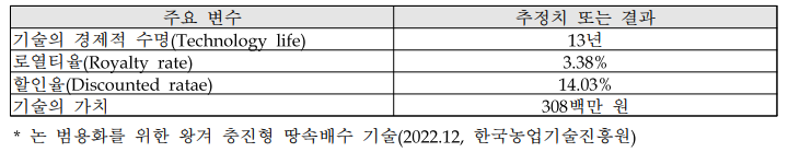 왕겨 충진형 땅속배수 기술의 기술가치 평가