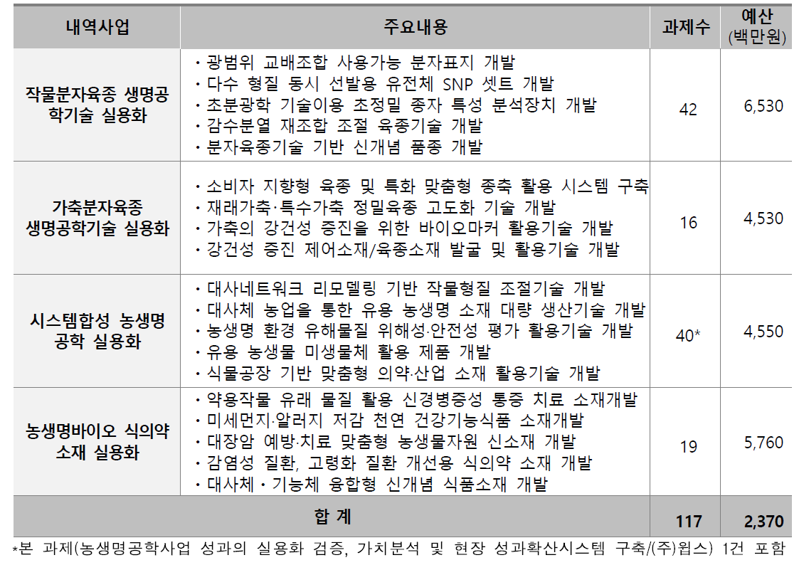 바이오그린연계농생명혁신기술개발사업(‘21~’22) 개요