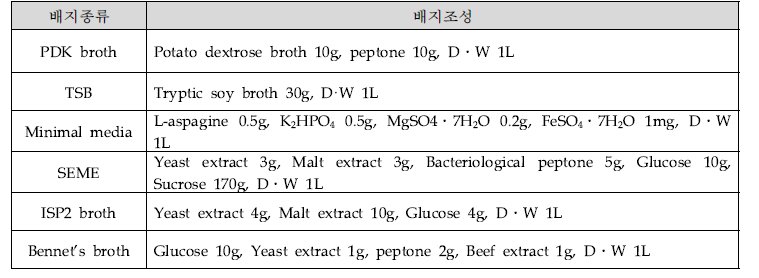 선행연구배지 및 기성품 배지의 조성