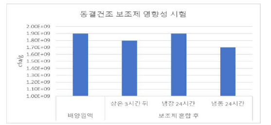 SP6C4의 동결건조 보조제 영향성 시험(균수변화).