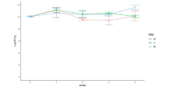 원제의 경시변화(HT : 고온(54±2℃), RT : 상온(24℃), LT : 저온(0±2℃)).