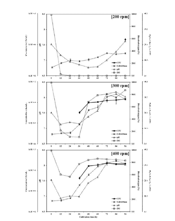 SP6C4의 Jar-fermenter 배양 최적화 agitation 조건별 결과(pH, DO, OD, viable cells).