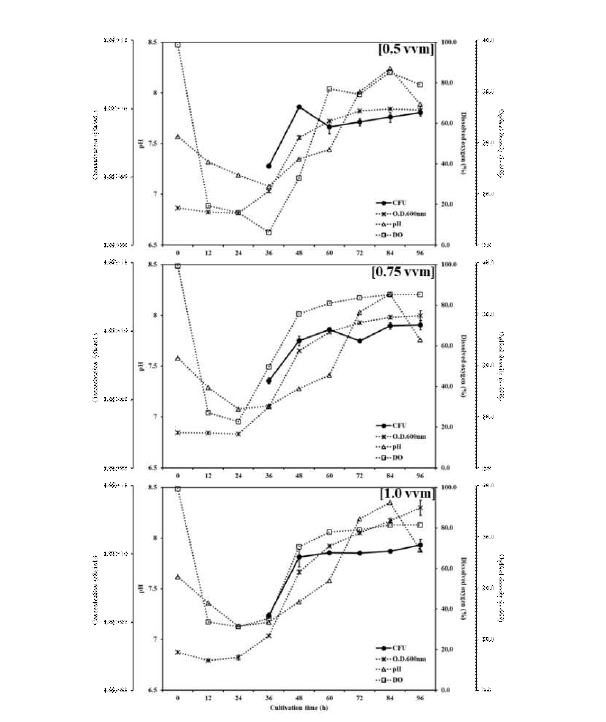 SP6C4의 Jar-fermenter 배양 최적화 aeration 조건별 결과(pH, DO, OD, viable cells).