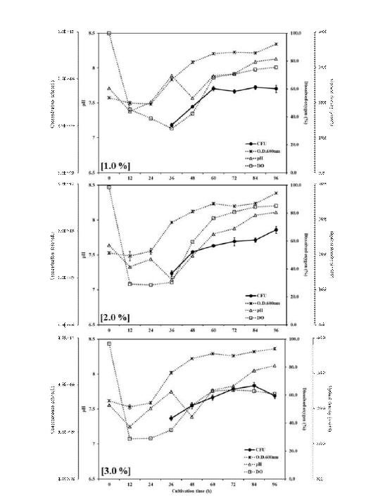 SP6C4의 Jar-fermenter 배양 최적화 Inoculum size별 결과(pH, DO, OD, viable cells).