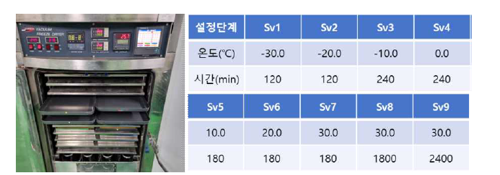 SP6C4의 배양액의 동결건조기 작동 조건.