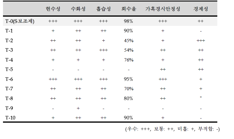 SP6C4의 동결건조보조제 조건별 특성 분석 결과