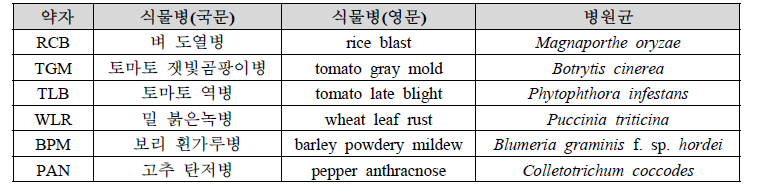 식물병 방제효과 조사 대상 식물병.