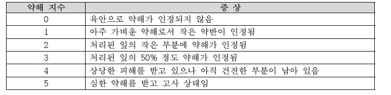 약해 조사 기준표