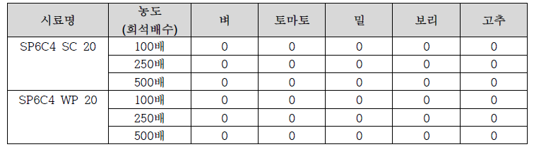 약제처리 후 조사한 약해 지수