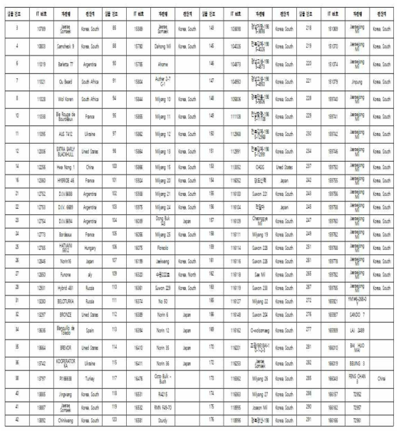 한국형 밀 핵심 집단 목록(전체 567점 중 일부 발췌)