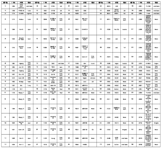 한국형 밀 미니핵심집단 목록(전체 247점 중 일부 발췌)