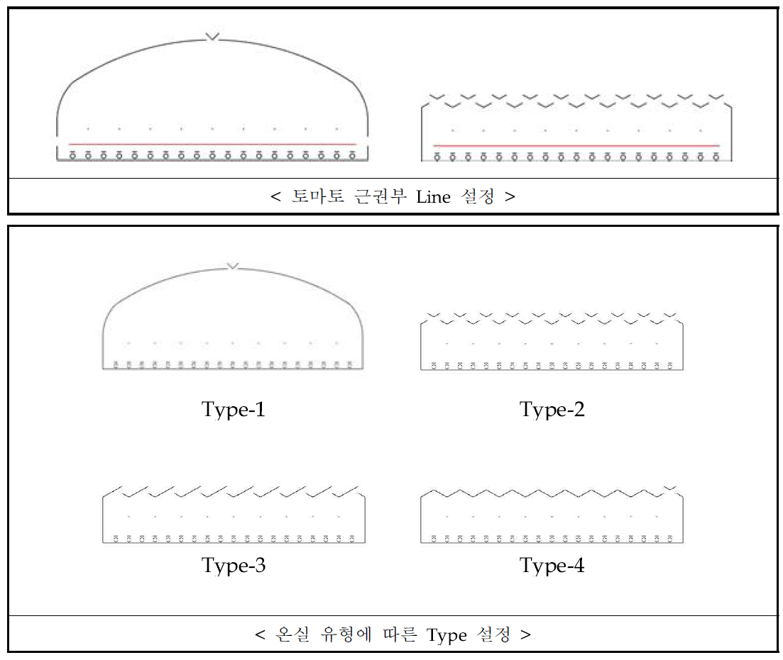 Type setting according to greenhouse type