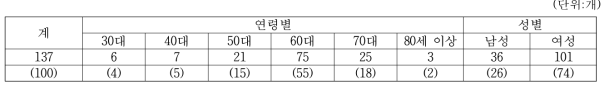 청국장 생산업체의 경영주 연령별 성별 업체수