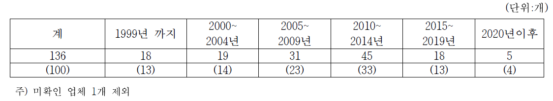 청국장 생산업체의 설립연도별 업체수