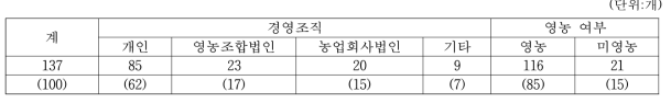 청국장 생산업체의 경영조직유형별 영농여부별 업체수