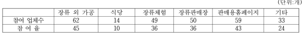 청국장 생산업체의 장류외 사업운영 업체수