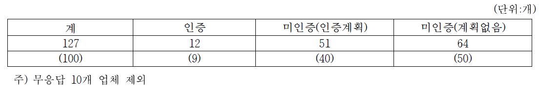 청국장 생산업체 중 해썹(HACCP)인증 및 인증 계획 업체수