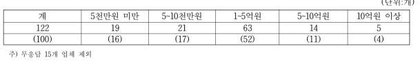 청국장 생산업체의 시설투자수준별 업체수