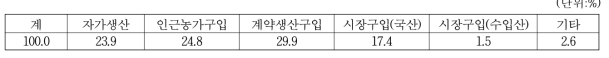 청국장 원료 콩 조달방법별 업체 비율