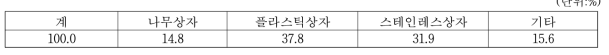 청국장 발효용기별 비율