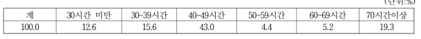 청국장 발효기간별 비율