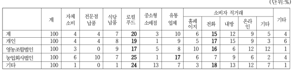 경영조직유형별 청국장 판로별 점유율