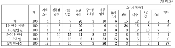 청국장 매출액수준별 판로별 점유율