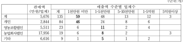 청국장 생산업체의 경영조직유형별 매출액 수준별 업체수