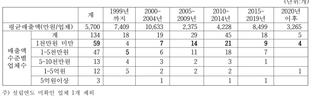 청국장 생산업체의 설립연도별 매출액 수준별 업체수