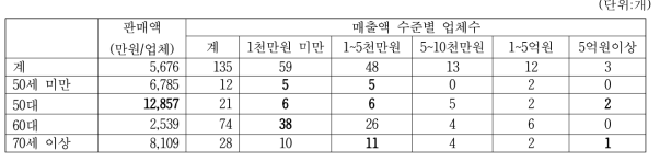 청국장 생산업체의 경영주 연령별 매출액수준별 업체수