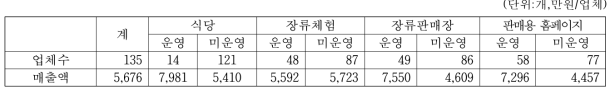 청국장 생산업체의 관련 사업 운영여부별 업체수 및 매출액