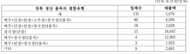 청국장 생산업체의 장류 생산 품목결합 유형별 업체수 및 매출액