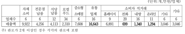 청국장 생산업체의 주판로별 업체수 및 매출액